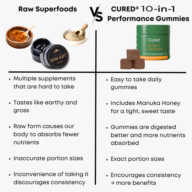 Cured®  10-in-1 Alpha Gummies