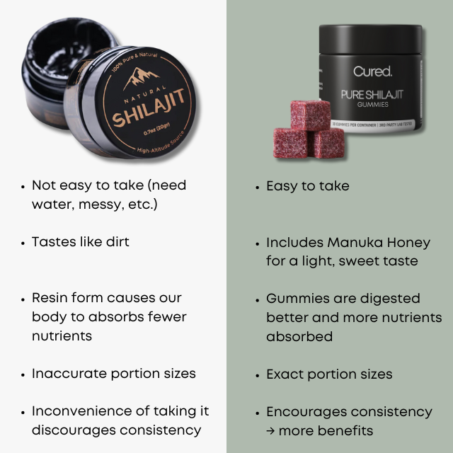 CURED® Pure Shilajit Gummies